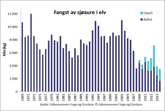 Realitet på vestkysten av Norge Vannkvalitet i vassdrag har blitt bedre Kanalisering,