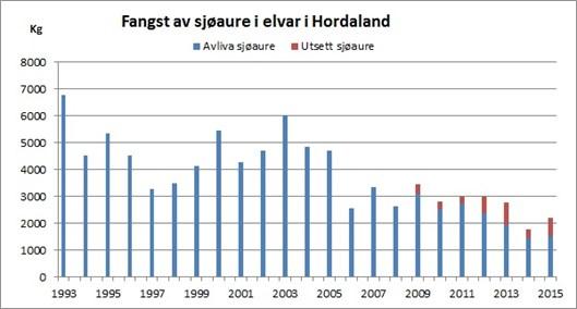 Vestlandet (i motsetning til Oslo, Trondheim, Drammen, Mandal ) Påvirkning fra lakseoppdrett.