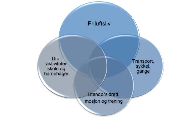 Friluftsliv er ikke