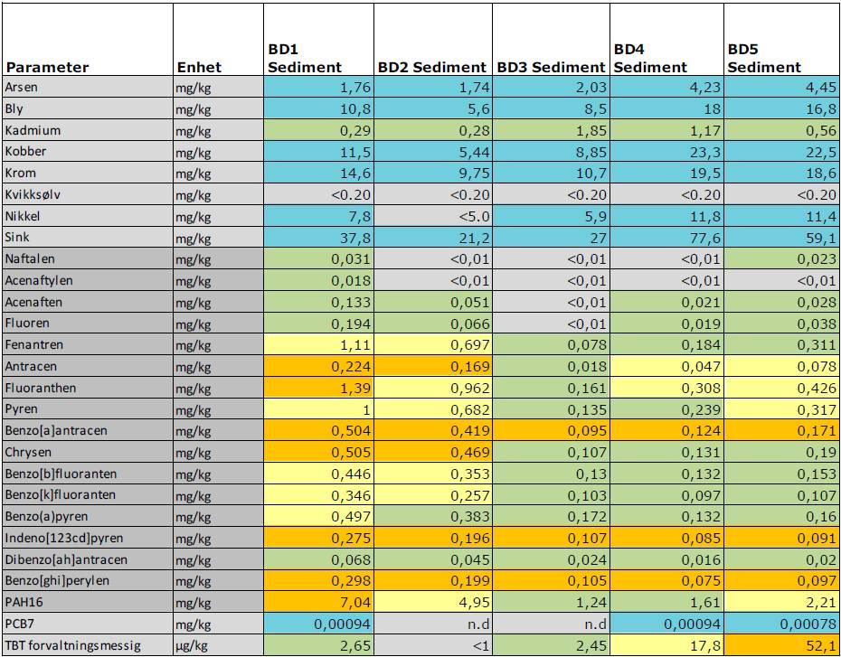 Tabell 2: Analyseresultat for sedimentprøver fra Nyholmsundet. HØRING Søknaden ble lagt til offentlig ettersyn og oversendt til sektormyndigheter og andre berørte parter for uttalelse.