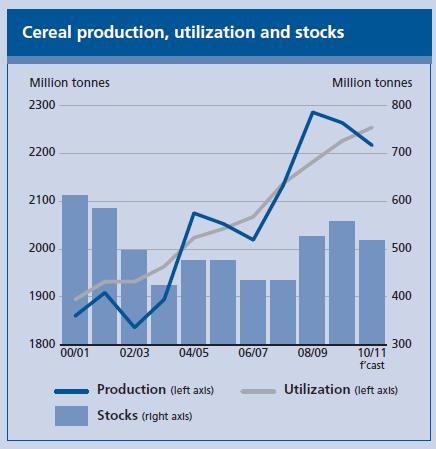 FAO Food Outlook 17 nov 2010 Global kornproduksjon falt med 2 % 2010 Verdens kornlagere