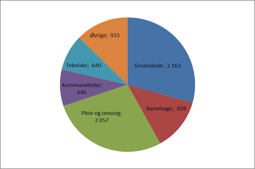 Diagram Aldersfordeling årsverk fordelt på kjønn Bærum kommune har en aldersfordeling som skiller seg fra alle kommuner i Norge, egen KOSTRA gruppe og de øvrige kommunene i Akershus ved at