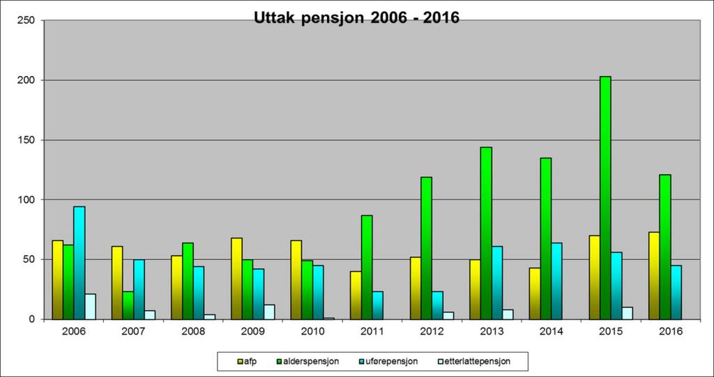 Av de 21630 søkerne er det 2510 søkere til 117 stillinger som timevikar/sommervikar.