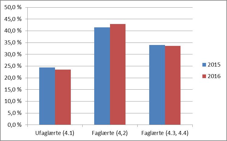 Barnehage-sektoren har hatt en betydelig økning i andel faglærte i perioden 2010 2016 hvor det har gått fra 46,2 til 60,8 prosent. Ufaglærte utgjør nå 40,9 prosent av alle årsverk.