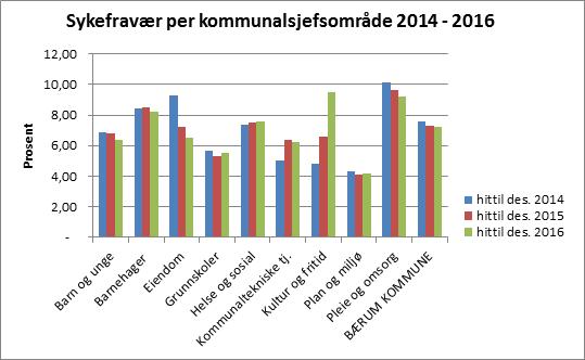 Oppfølging av sykefravær og HMS-arbeidet I tillegg til å følge opp tiltakene som er skissert i saken om strategier og tiltak for å redusere sykefravær (2014), er det et kontinuerlig arbeid i