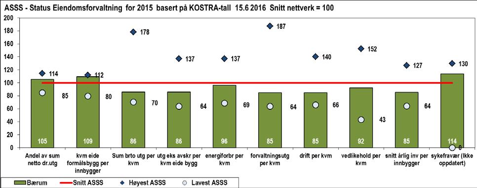 Forvaltning, drift og vedlikehold 2012 2015, kroner per kvadratmeter formålsbygg Det er utarbeidet en tjenesteprofil for ASSS-nettverket: Tjenesteprofilen gjelder 2015.