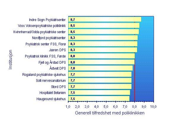 42 Pasienterfaringer i Helse Vest, Polikliniske pasienter i psykisk helsevern Figur 33.