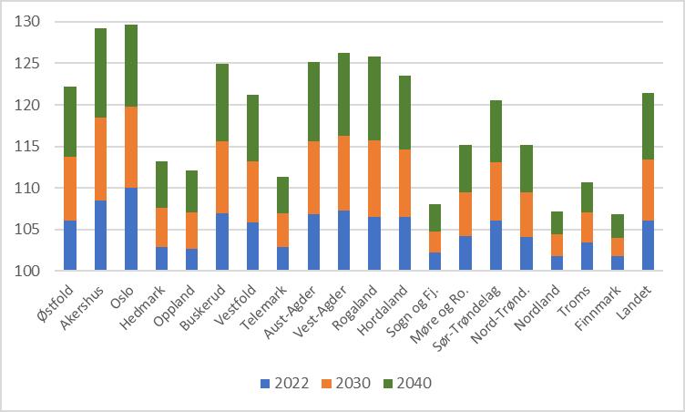 Tabell 3.3 Befolkning i fylkene 2016 og framskrevet folkemengde til 2050. Alternativ MMMM, Statistisk sentralbyrå.