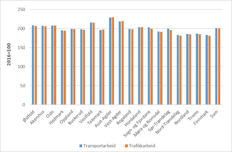 Finnmark, Troms, Nord-Trøndelag og Nordland er igjen fylkene som har lavest prognostisert vekst slik som i transportarbeidet.