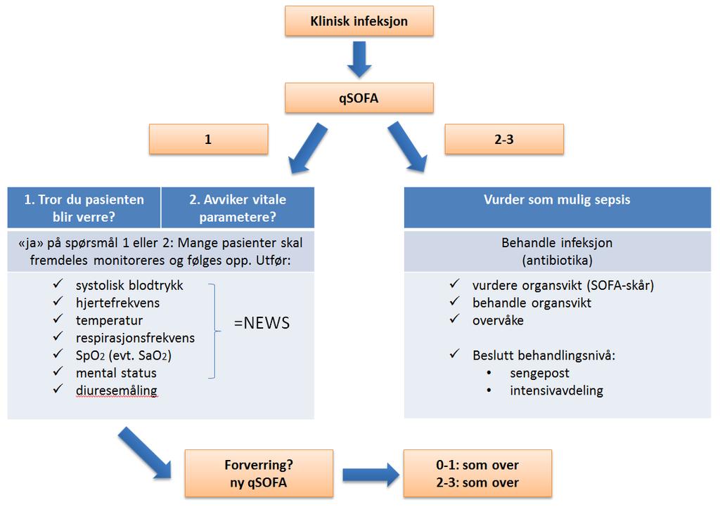 Dellinger RP, Levy MED MER, Beale R et al. Surviving Sepsis Campaign, International Guidelines for Management of Sepsis and Septic Shock 2012. Int Care Med 2013; 39: 165-228 Vedlegg Figur 1.