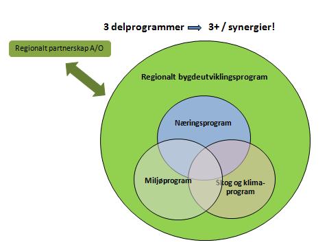 Regionalt bygdeutviklingsprogram for Oslo og Akershus 2013