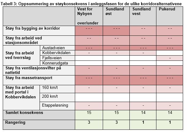 Pukerud Beregningsresultat for alternativet Pukerud vises i Figur 10 og omhandler i hovedsak arbeider forbundet med etablering av kulvert ved byggegrop, samt tunneldrift. Kap 6.