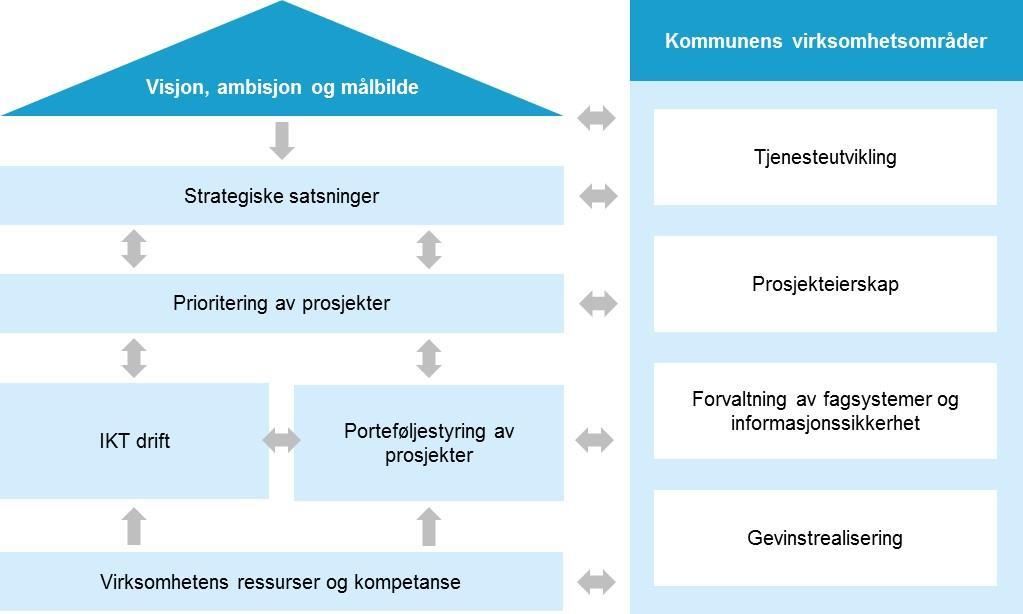 Utarbeid fremtidsrettet