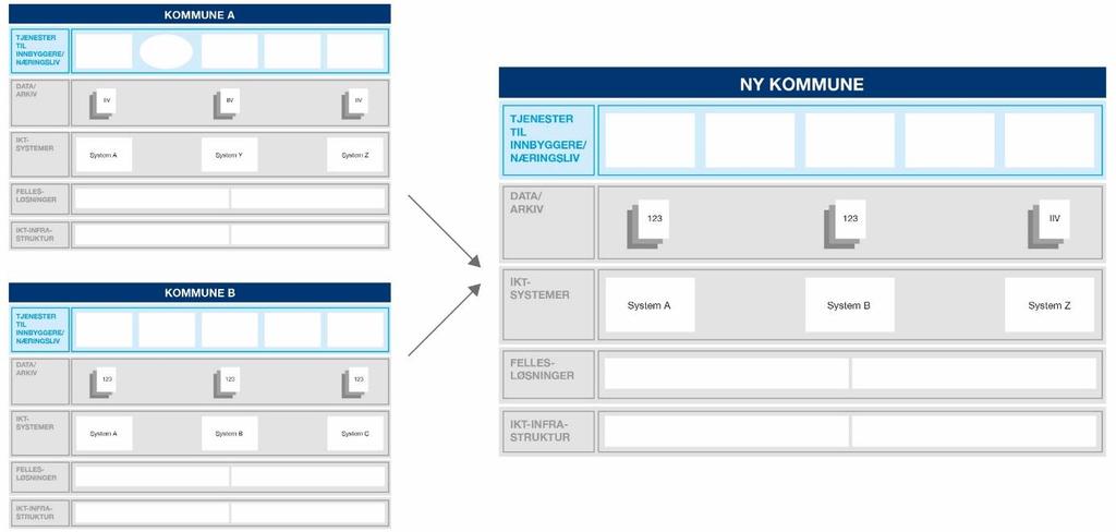 Organisatoriske, tekniske og juridiske endringer må ses i sammenheng TJENESTER TIL