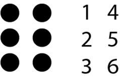 Punktskriften som skriftsystem 6-punktcellen: En punktcelle (et tegn) kan bestå av inntil seks punkter, tre i høyden og to i bredden (6-punkts punktskrift).