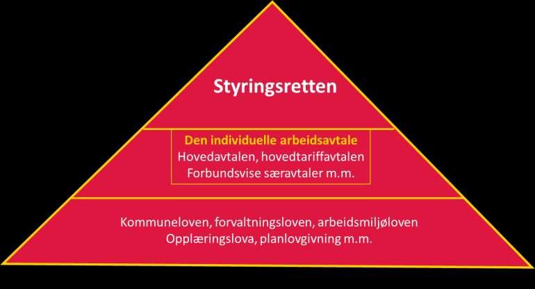 Styringsretten -