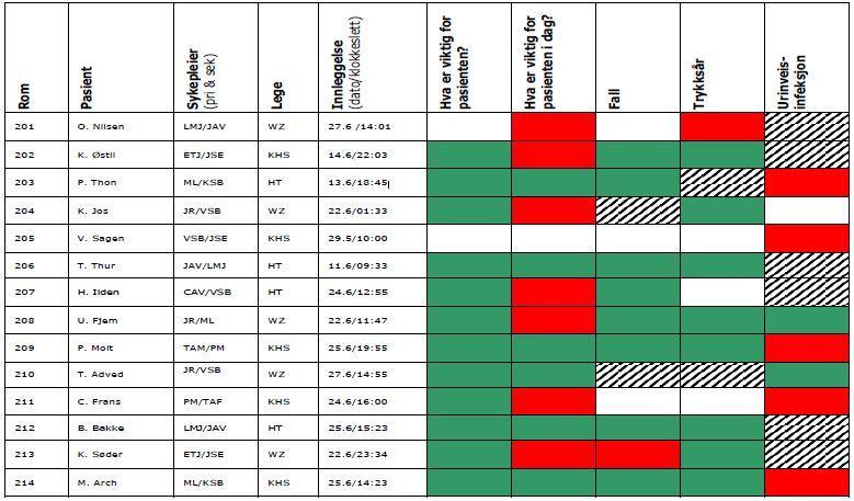 Selv enhetene skal ha oversikt over de viktigste