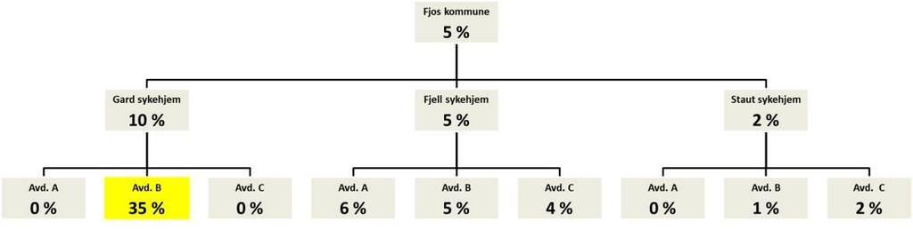 Toppledelsen må ha fremstillingsmetoder som ikke