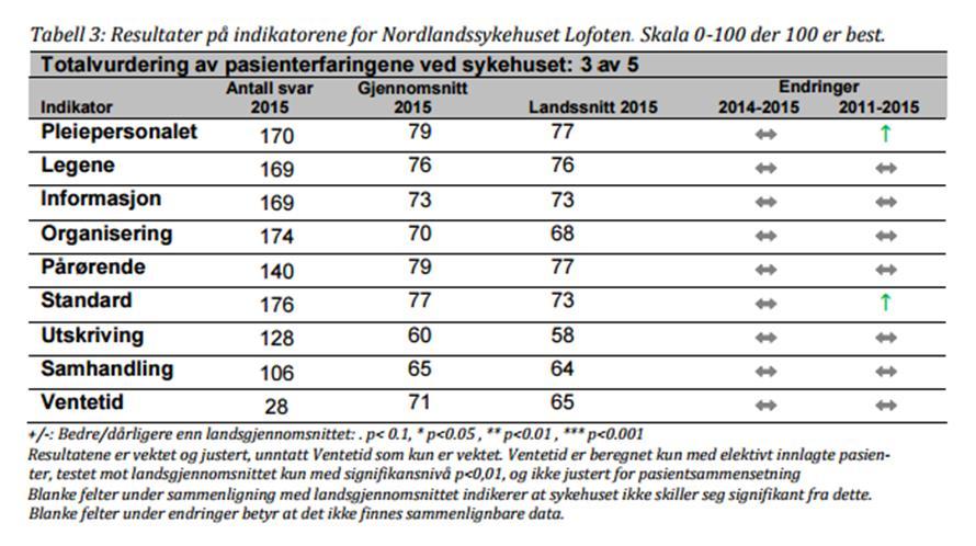 Som tabellen under gir de som har svart på undersøkelsen Nordlandsykehuset Lofoten en totalvurdering på 3 av 5 mulige poeng.