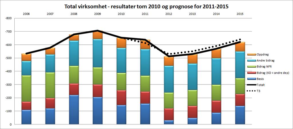 3.0 Økonomisk resultat og UiOs prognoser UiOs samlede ubrukte midler for internregnskapet 1.tertial 2011 er 680 mill. kroner. Dette er en økning på 35 mill. kroner i forhold til samme tid i fjor.