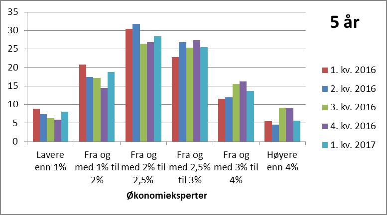 Anslagsusikkerhet økonomieksperter Nina Larsson