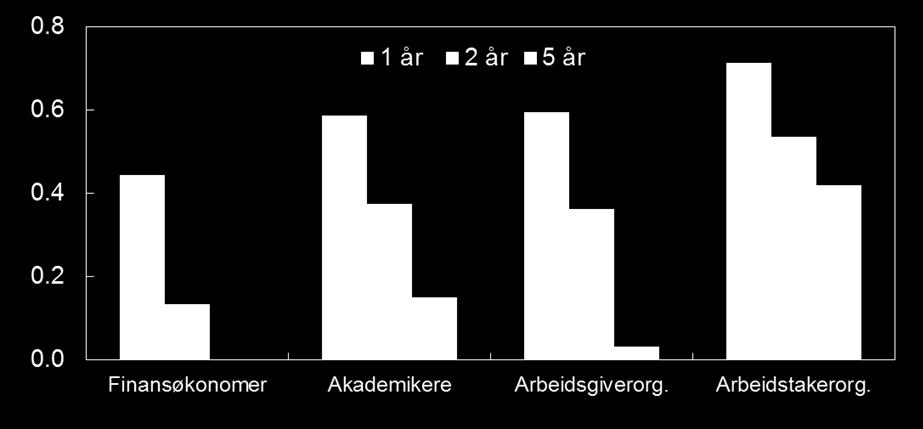 Langsiktige forventninger ukorrelert med faktisk inflasjon 4.