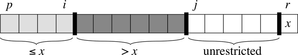 Hvordan Partition Fungerer Partition bruker alltid siste element som pivot element. I tillegg til vil vi under kjøring alltid ha tre (mulig tomme) deler.