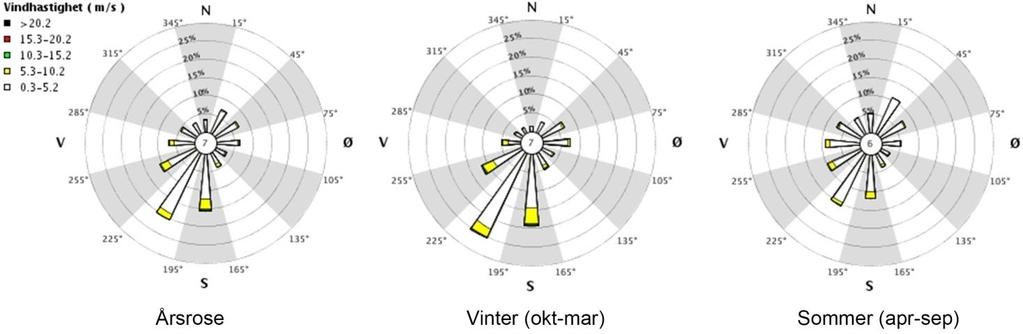 VINDKLIMATISKE FORUTSETNINGER Fremherskende vindforhold Nærmeste tilgjengelig værobservasjoner er utført ved meteorologisk stasjon på Voll (68860) i