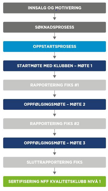 Kvalitetsklubb Satsingsområde Kvalitetsklubb ØFK ønsker å videreføre og forsterke det gode arbeidet som er gjort i våre klubber de siste år gjennom «Klubben som sjef» og Kvalitetsklubbkonseptet.