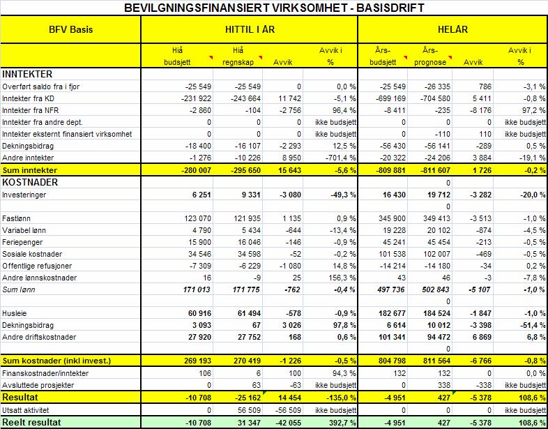 Kommentarer til inntekter: Inntektene er samlet 15,6 mill kr høyere enn budsjettert, hovedforklaringene er: Inntektene fra Kunnskapsdepartementet (KD) som ligger 11,7 mill kr over budsjett, som