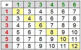 Matematiske sammenhenger Matematikken i denne aktiviteten er innen hovedområdet kombinatorikk og sannsynlighet.