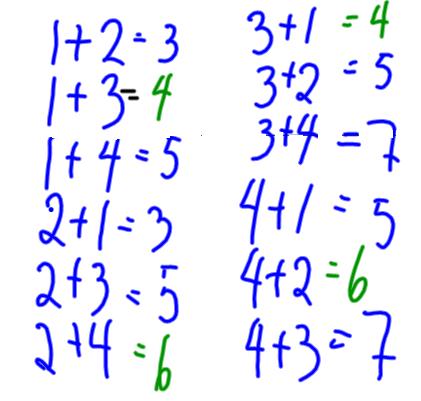 Se her: 1 + 3 er 4, og fire er et partall. Blir summen alltid partall da? Det må vi prøve. (sjekker med fire oddetall). Da vinner alltid A da.