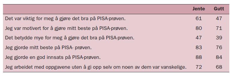 Figur 2-10. Forskjeller i motivasjon for jenter og gutter. Tallene er i prosent.