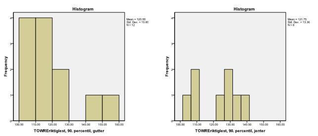 Figur 4-4. Fordeling av resultater for TOWRE, 90. percentil 4.3.3 NARA lytteforståelse Ved målt lytteforståelse er forskjellene mellom kjønnene svært liten.
