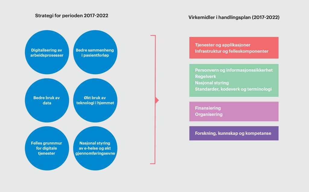 1 HANDLINGSPLAN FOR 2017-2022 Handlingsplanen beskriver tiltak som skal bidra til å realisere e- helsestrategien i perioden 2017-2022.