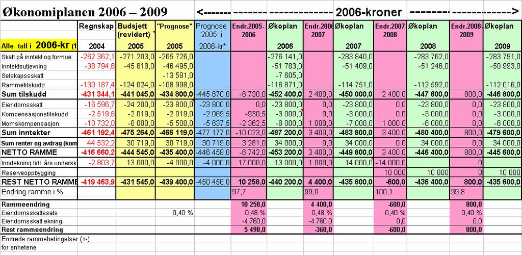 1. Rådmannens forslag til inntektsrammer som vist i tabell nedenfor, benyttes som inntektsforutsetninger i økonomiplanen 2.