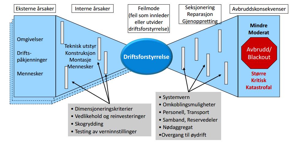 Figur 2: Rammeverk for sårbarhetsanalyser tilpasset registrering av driftsforstyrrelser i FASIT 2.