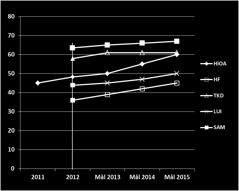 Andel førstestillinger HiOA og