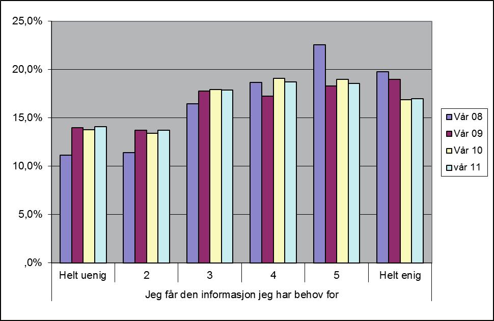 figur 12. jeg får den informasjonen jeg har behov for hele skalaen. figur 13.