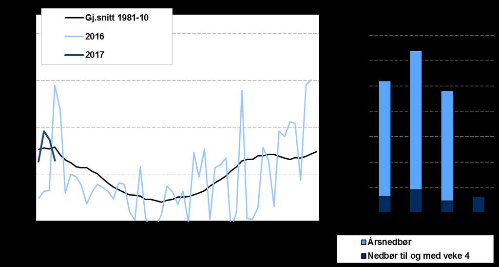 5 Tilsig og nedbørtilhøve Tabell 2 Tilsig og nedbør. Kjelde: NVE TWh Veke 4 2017 Veke 4 2016 Veke 4 Normal Tabell 2a Utviklinga i tilsig og nedbør så langt i år.