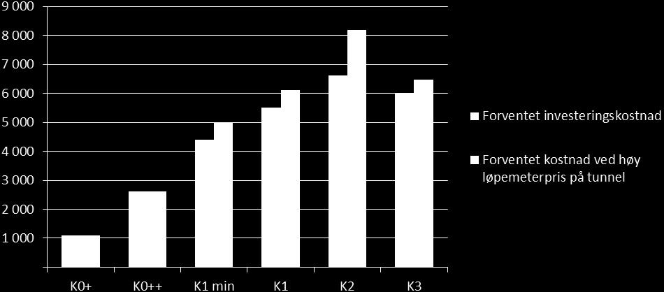 Figur 7 Følsomhet for løpemeterpriser på tunnelbygging (MNOK, 2014-priser) Det må imidlertid påpekes at tunnelprisene sannsynligvis er korrelert med løpemeterprisene på veg i dagen slik at en økning