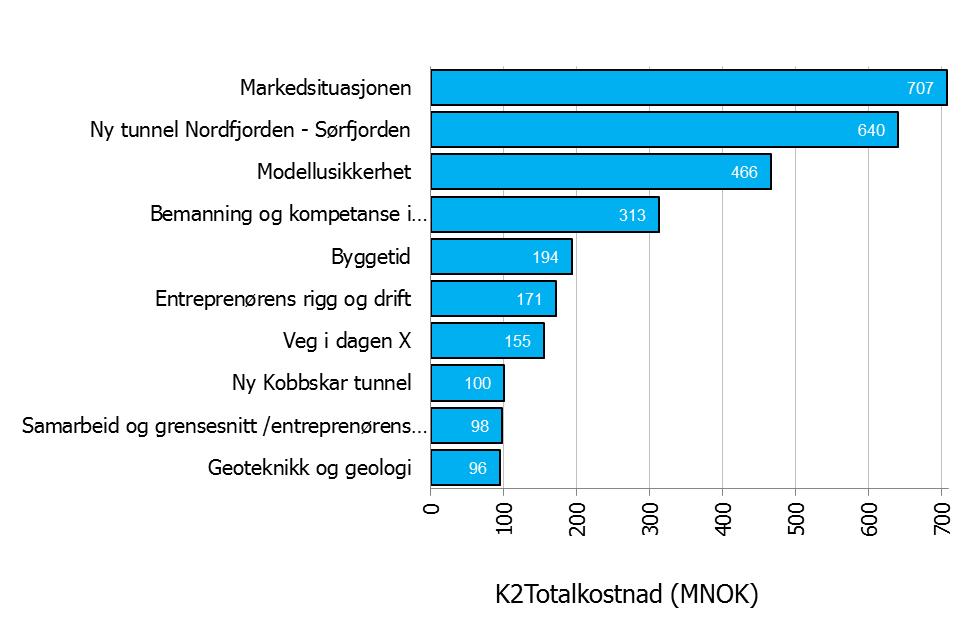 Tabell 36 Forventningsverdier for K2 (MNOK, 2014-priser) Forventningsverdi Std.