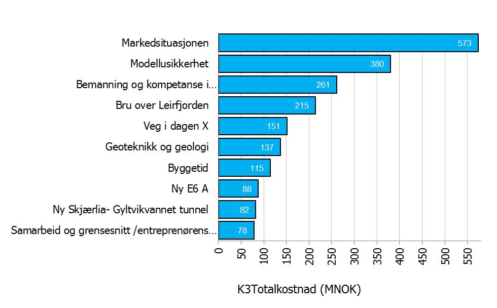 Figur 18 Tornadodiagram (Alternativ K3) for postene som bidrar med mest relativ usikkerhet (MNOK, 2014-priser) I tornadodiagrammet er det