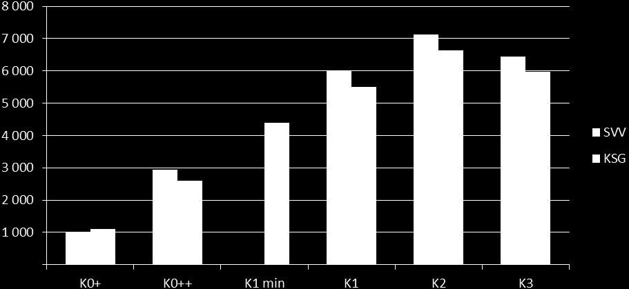 beregningene er det benyttet 2014 priser. Anslagene for K0+ og K0++ er fra 2012 og har derfor blitt justert med BKI til 2014 priser.