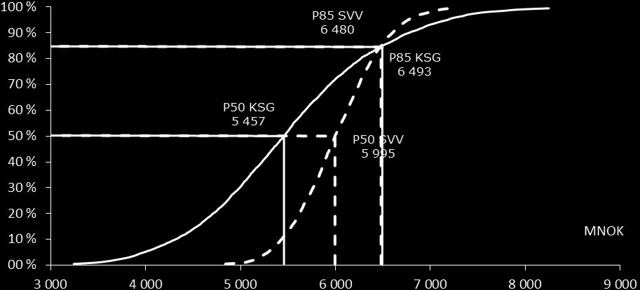 H.4 Differanse i Konsept B Generelt for alle alternativene i Konsept B er at vegen fra Fauske til Megården i SVVs kalkyle var i rundsum, KSG har omgjort denne til pris per løpemeter og økt prisen i