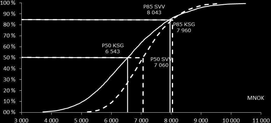 Figur 23 S-kurve alternativ K2, SVV og KSG (MNOK, 2014-priser) Tabell 44 K2, Forventningsverdier for SVV og KSG (MNOK, 2014-priser) Forventet Std.