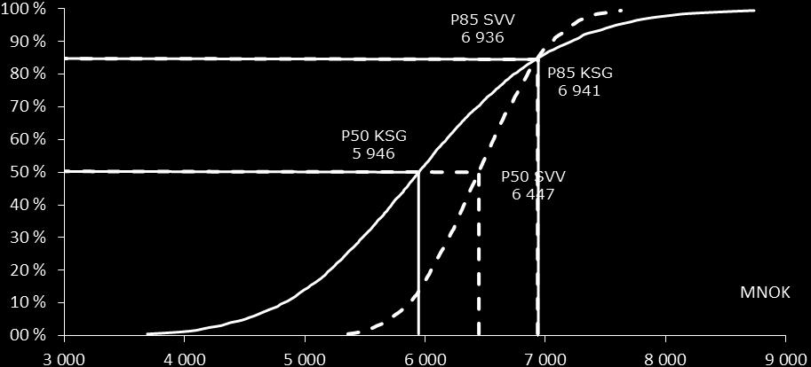Figur 24 S-kurve alternativ K3, SVV og KSG (MNOK, 2014-priser) Tabell 45 K3, Forventningsverdier for SVV og KSG (MNOK,