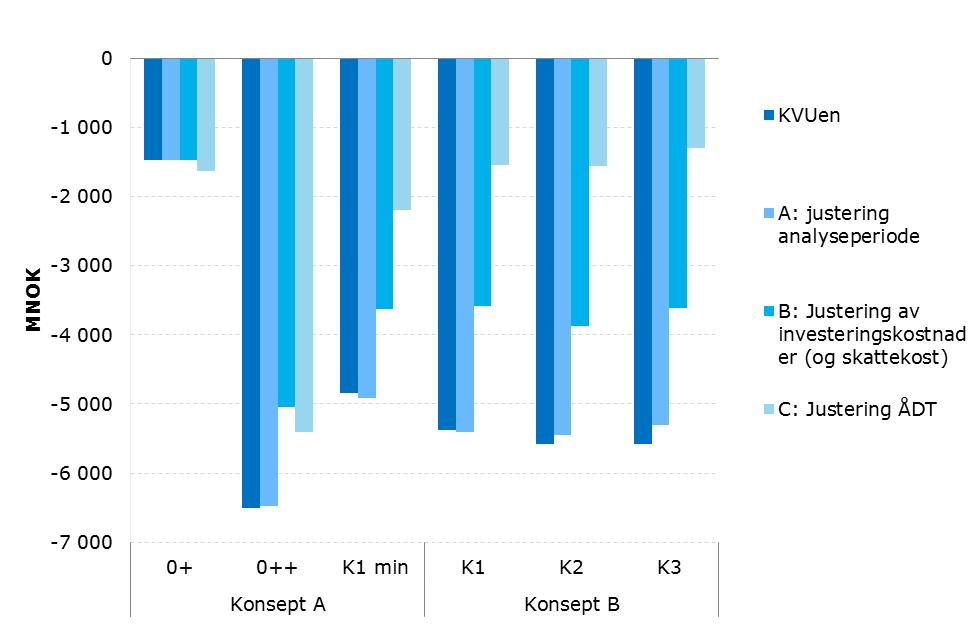 Vedlegg I : Utdyping av KSGs justering av prissatte virkninger KSG har gjort noen endringer i prissatte forventningsverdier i KVUens samfunnsøkonomiske analyse. Disse endringene presenteres her.