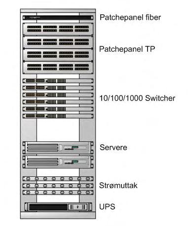 Hvilken type servere og nettverksutstyr som installeres bestemmes av IKT-tjenesten i STFK, som også står for bestilling av dette utstyret. Figur 2 - Forslag til utforming av rack 2.1.