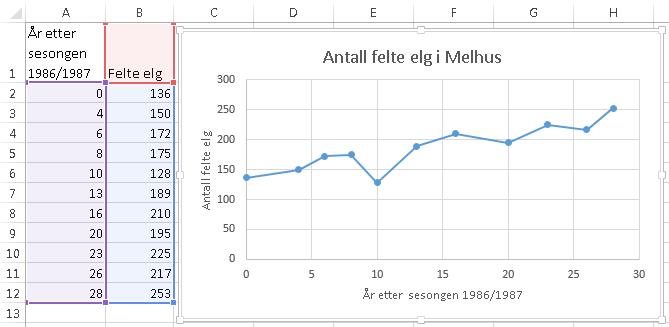 Det går an å ha flere dataserier i samme linjediagram. Oppgaver i Nummer 10 4.7, 4.